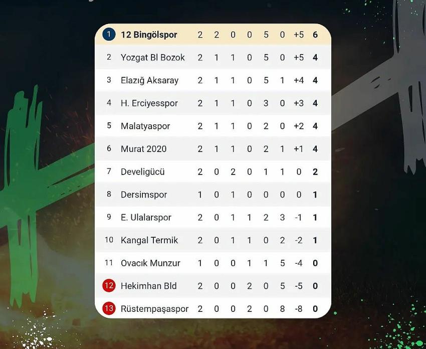 Temsilcilerimiz haftayı 3 puanla kapadı 